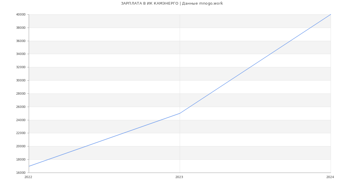 Статистика зарплат ИК КАМЭНЕРГО