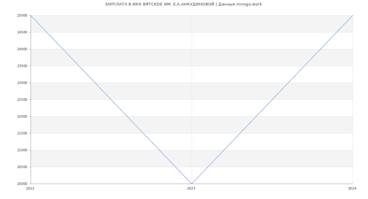 Статистика зарплат ИКК ВЯТСКОЕ ИМ. Е.А.АНКУДИНОВОЙ