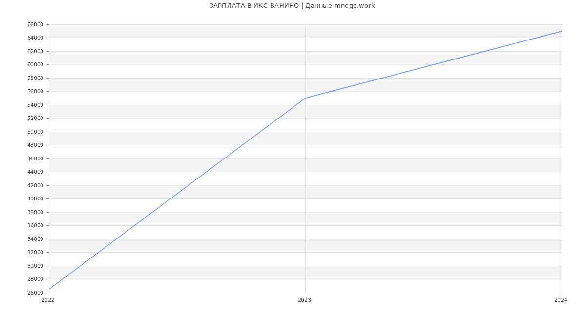 Статистика зарплат ИКС-ВАНИНО