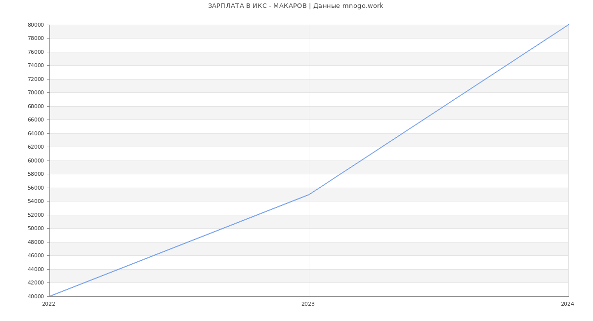 Статистика зарплат ИКС - МАКАРОВ
