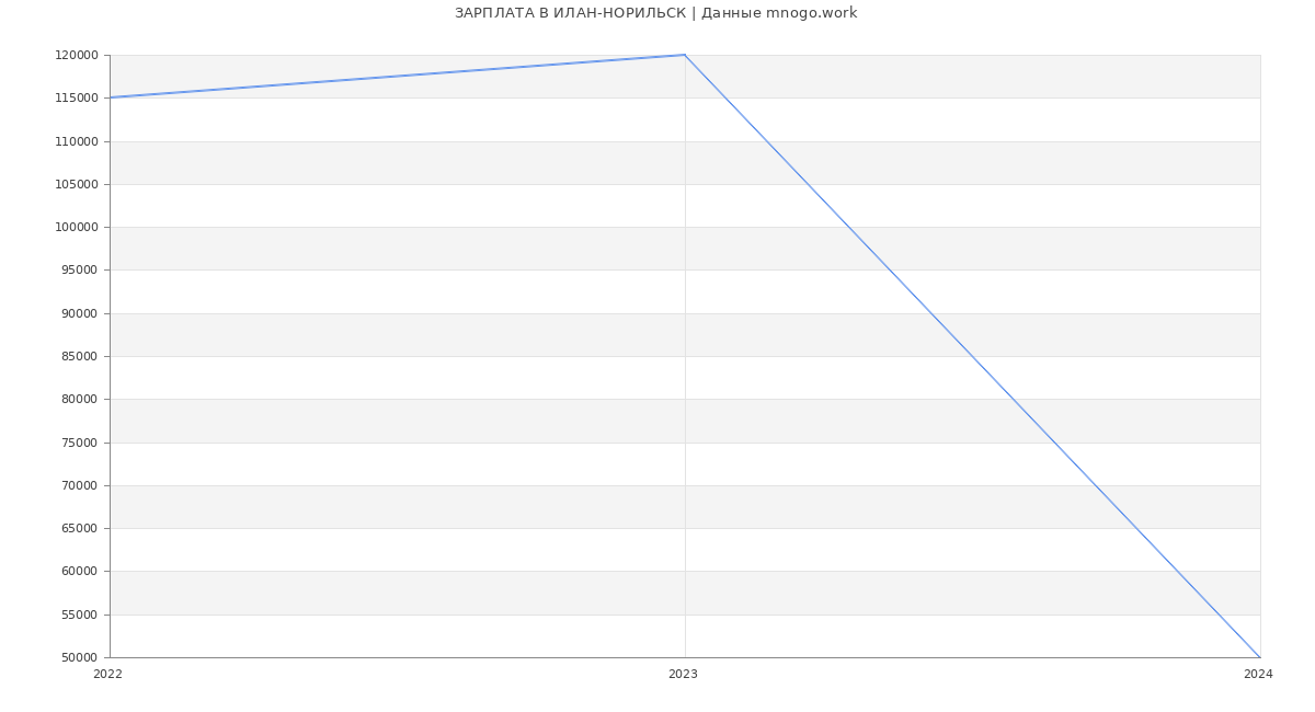 Статистика зарплат ИЛАН-НОРИЛЬСК