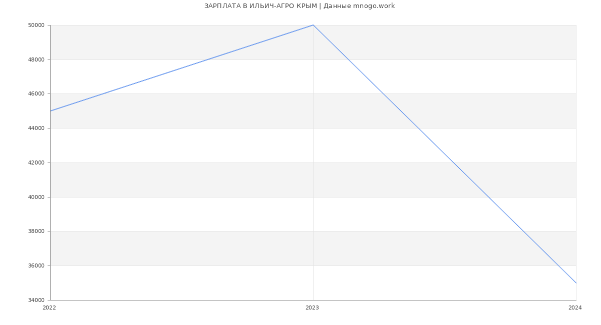 Статистика зарплат ИЛЬИЧ-АГРО КРЫМ