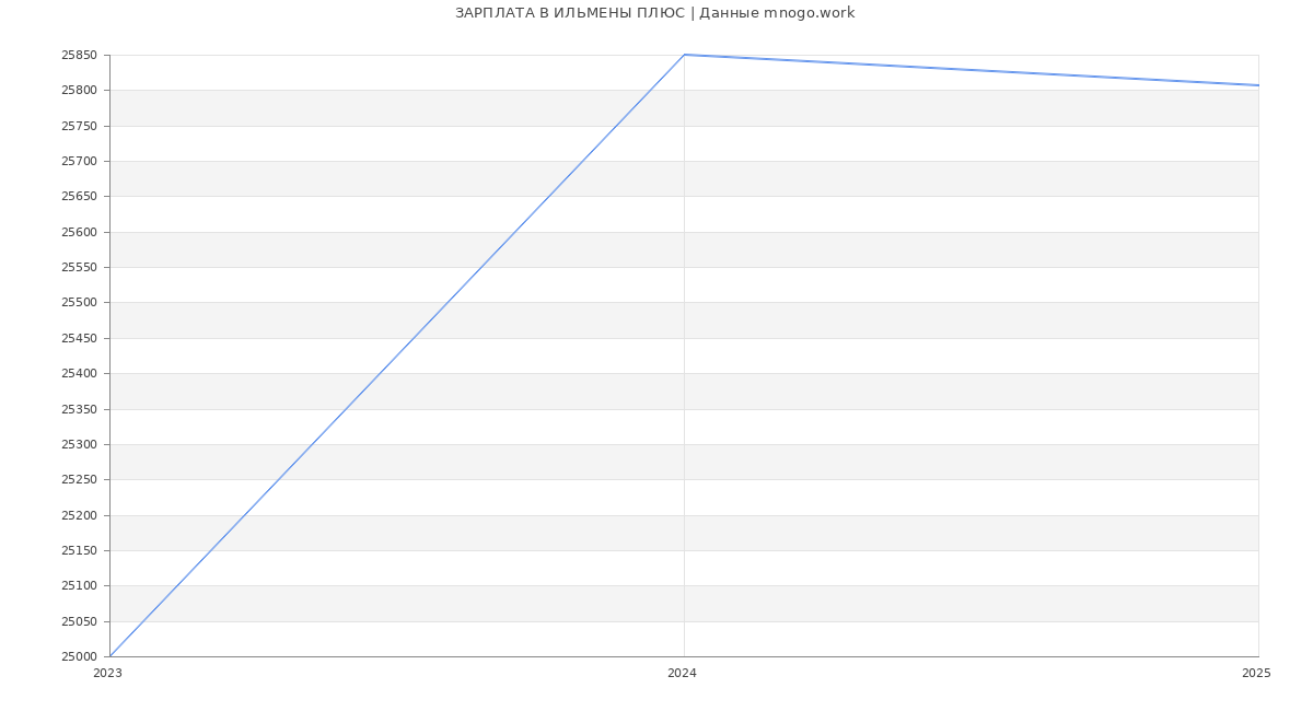 Статистика зарплат ИЛЬМЕНЫ ПЛЮС