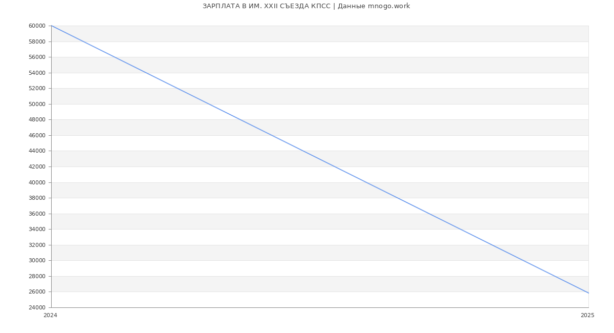 Статистика зарплат ИМ. ХХII СЪЕЗДА КПСС