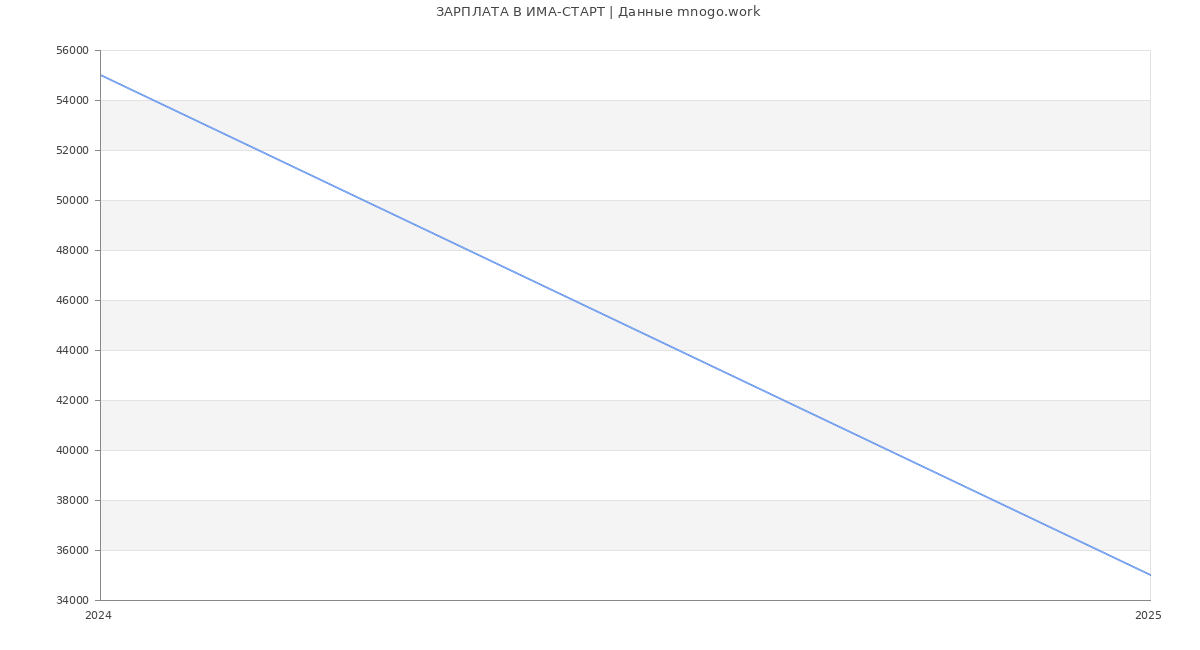 Статистика зарплат ИМА-СТАРТ
