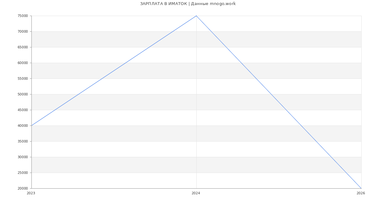 Статистика зарплат ИМАТОК