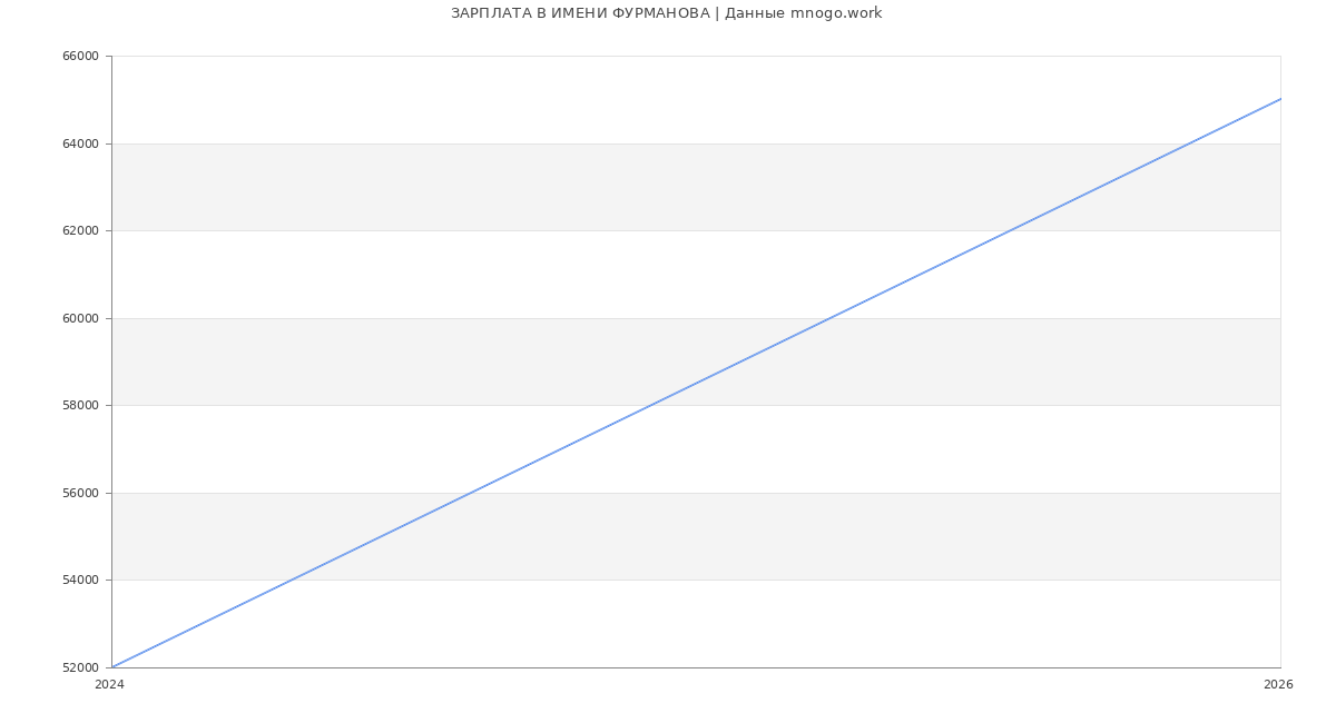 Статистика зарплат ИМЕНИ ФУРМАНОВА