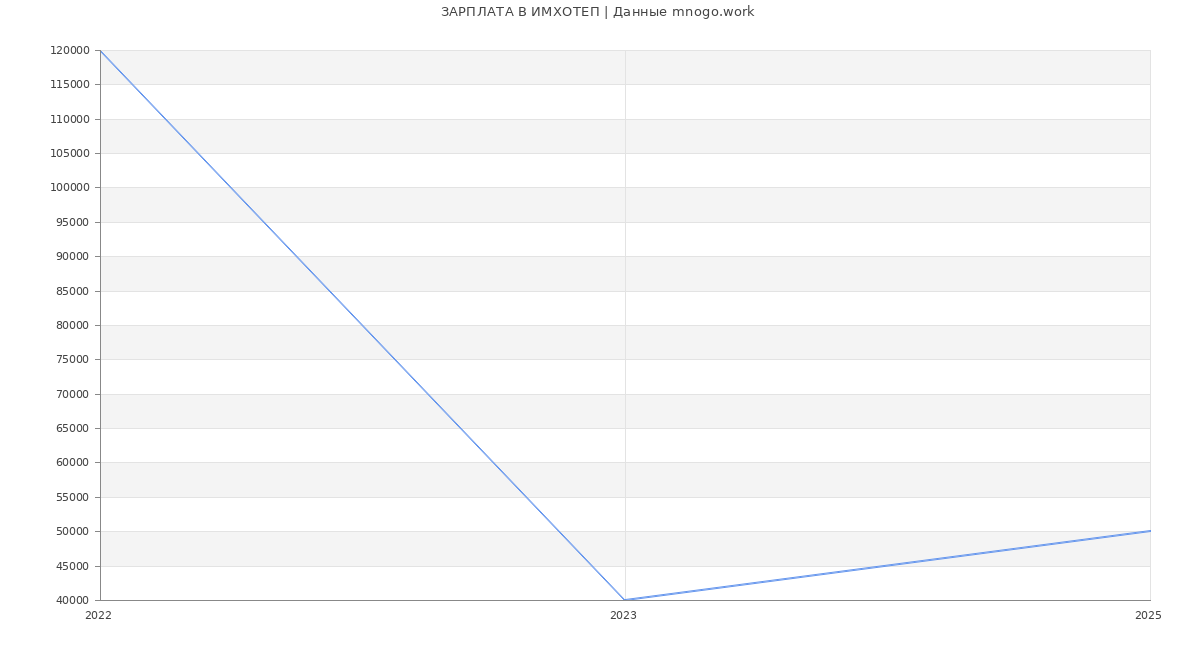 Статистика зарплат ИМХОТЕП