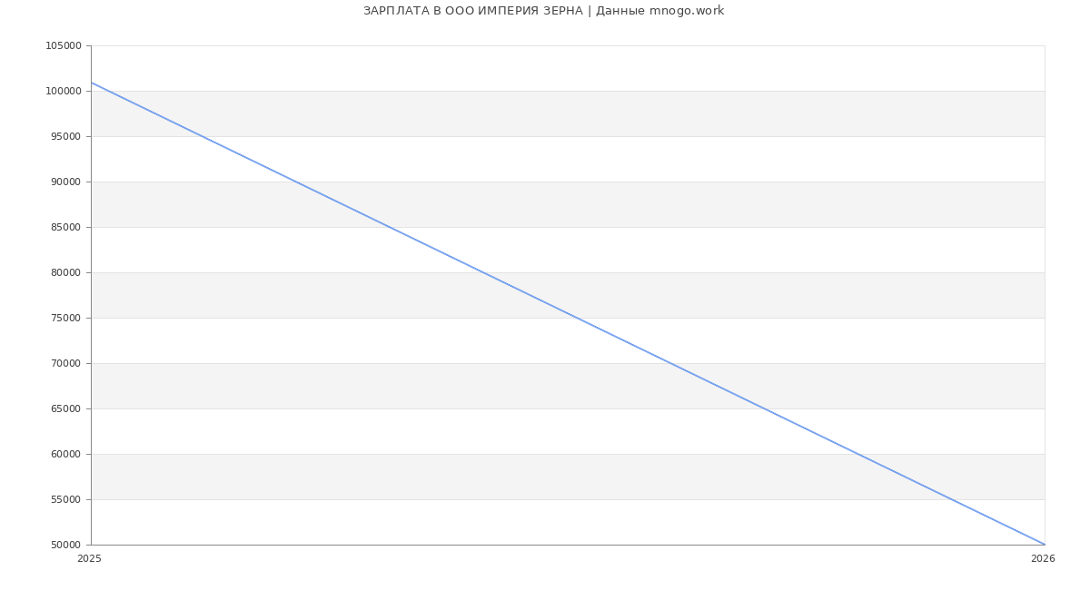Статистика зарплат в ИМПЕРИЯ ЗЕРНА