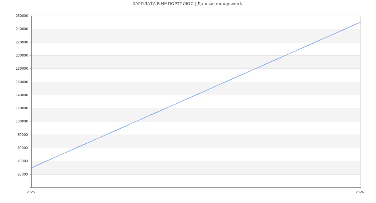 Статистика зарплат ИМПОРТПЛЮС
