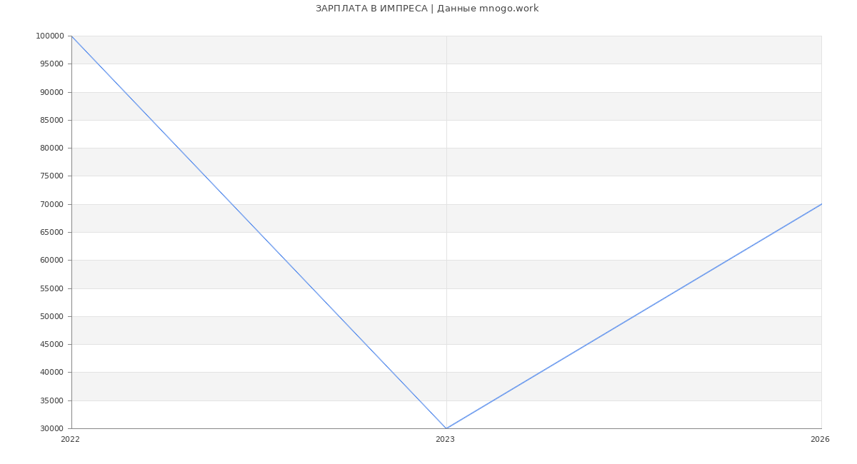 Статистика зарплат ИМПРЕСА