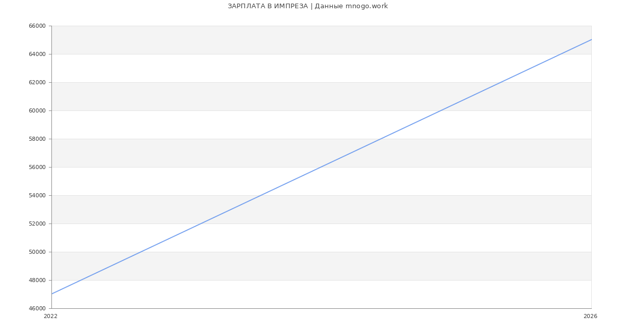 Статистика зарплат ИМПРЕЗА