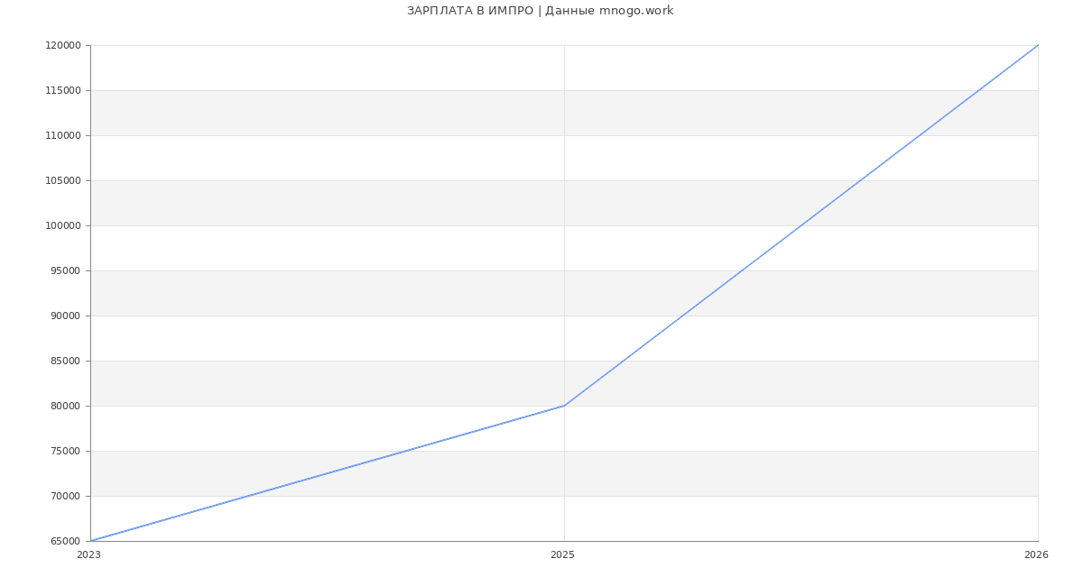 Статистика зарплат ИМПРО