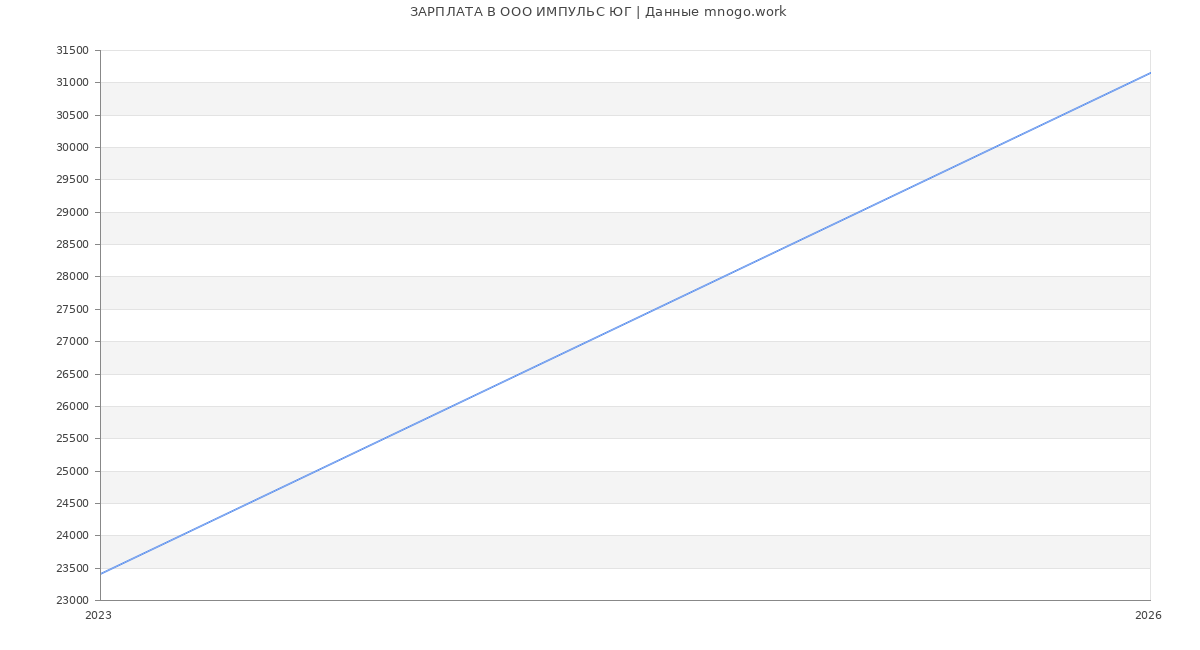Статистика зарплат в ИМПУЛЬС ЮГ