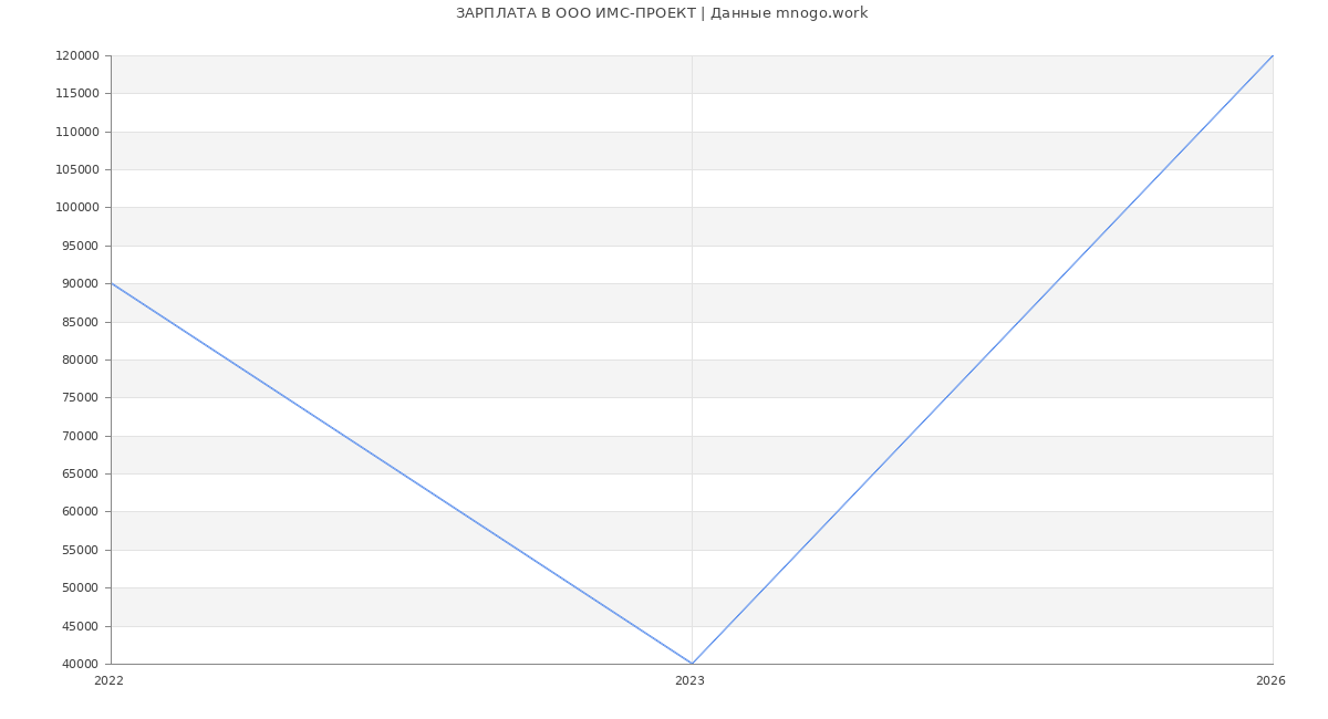 Статистика зарплат в ИМС-ПРОЕКТ
