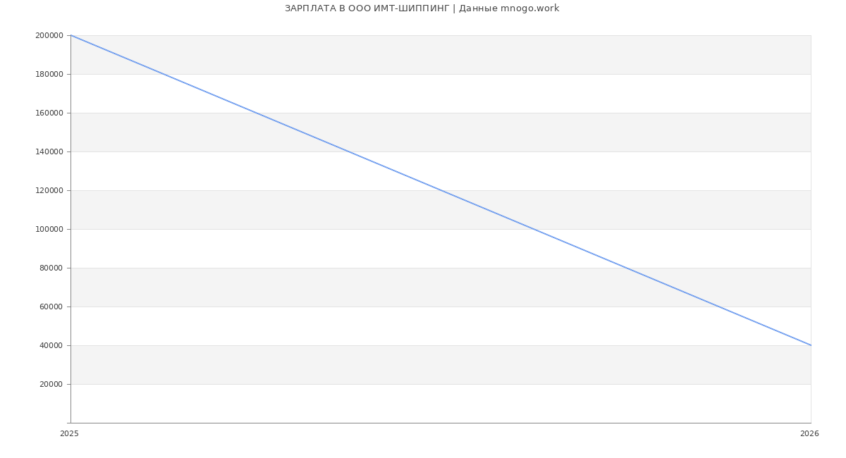 Статистика зарплат в ИМТ-ШИППИНГ