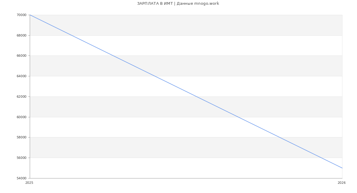 Статистика зарплат ИМТ