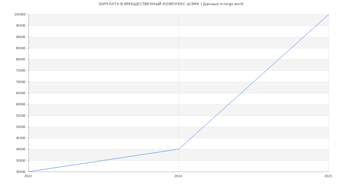 Статистика зарплат ИМУЩЕСТВЕННЫЙ КОМПЛЕКС ШЗМК