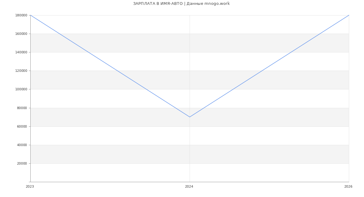 Статистика зарплат ИМЯ-АВТО