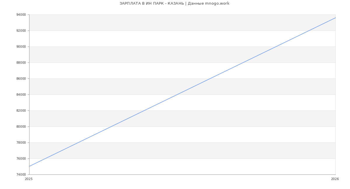 Статистика зарплат ИН ПАРК - КАЗАНЬ