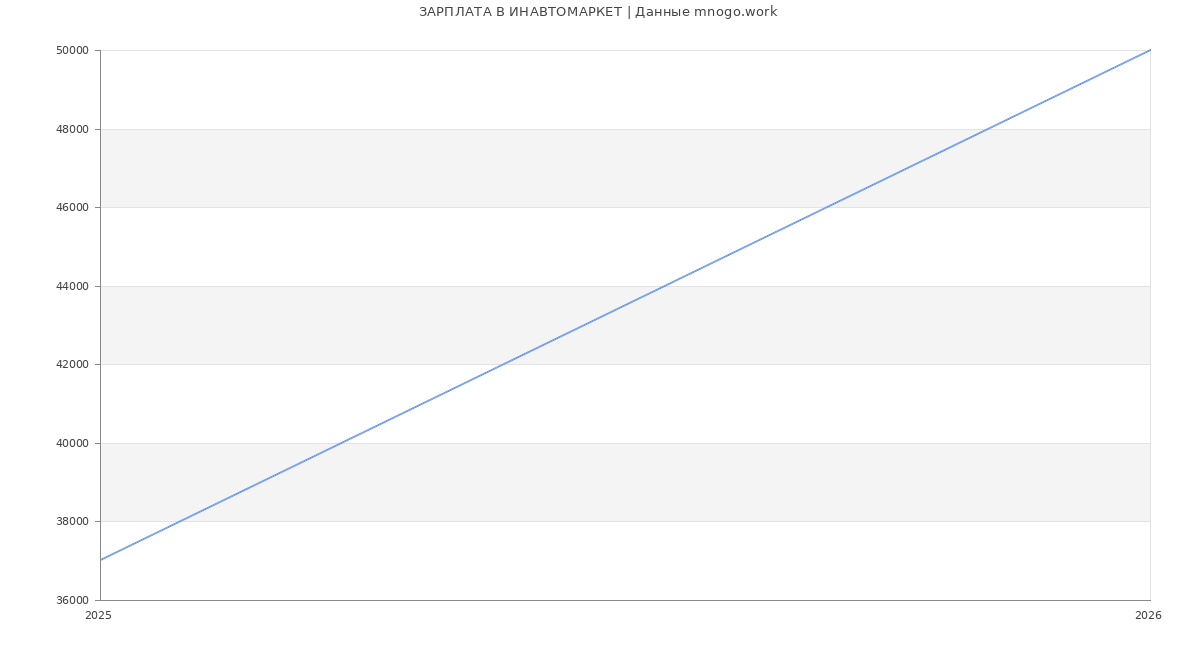 Статистика зарплат ИНАВТОМАРКЕТ
