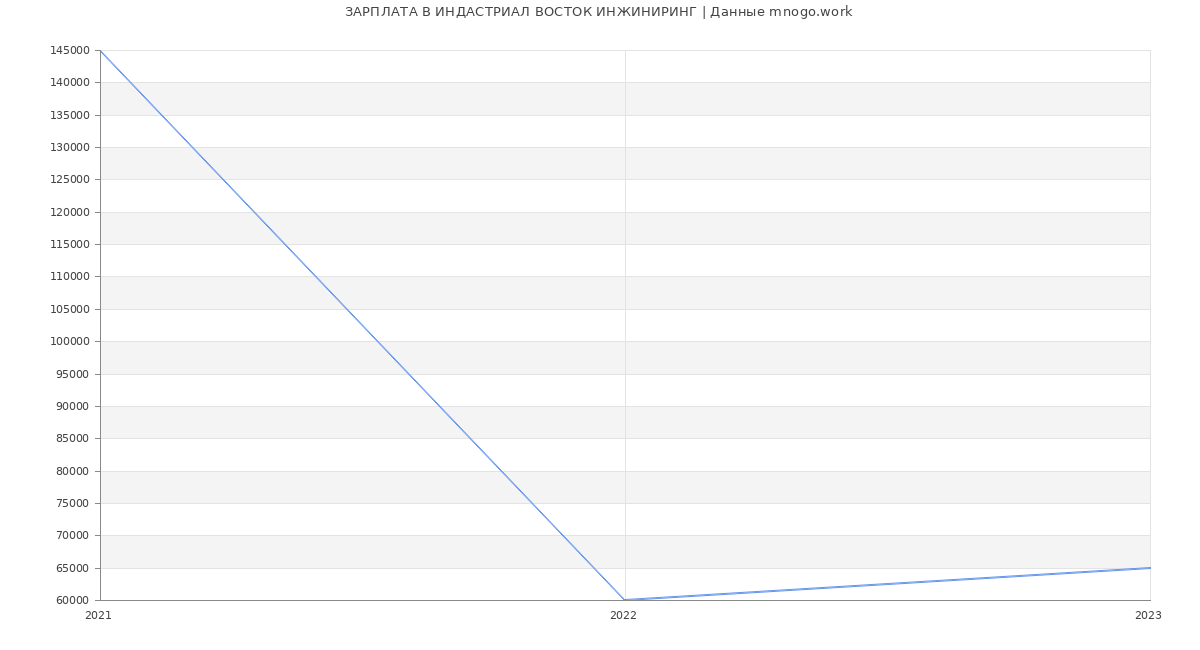 Статистика зарплат ИНДАСТРИАЛ ВОСТОК ИНЖИНИРИНГ