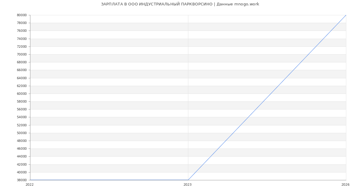 Статистика зарплат в ВОРСИНО