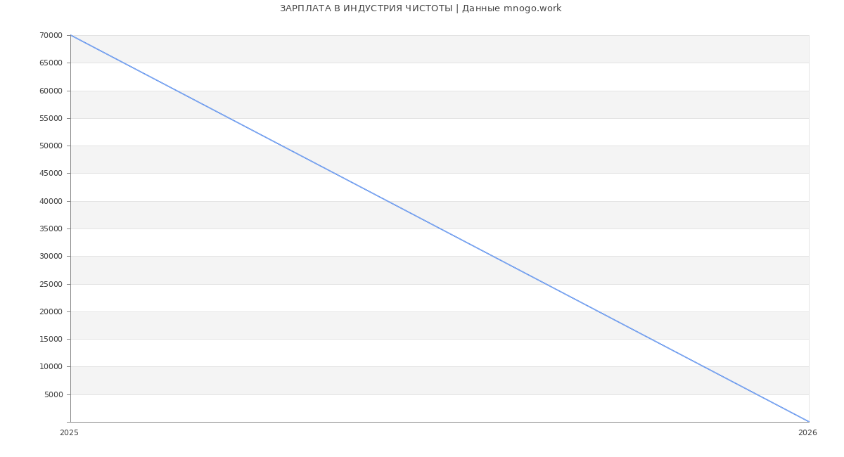 Статистика зарплат ИНДУСТРИЯ ЧИСТОТЫ