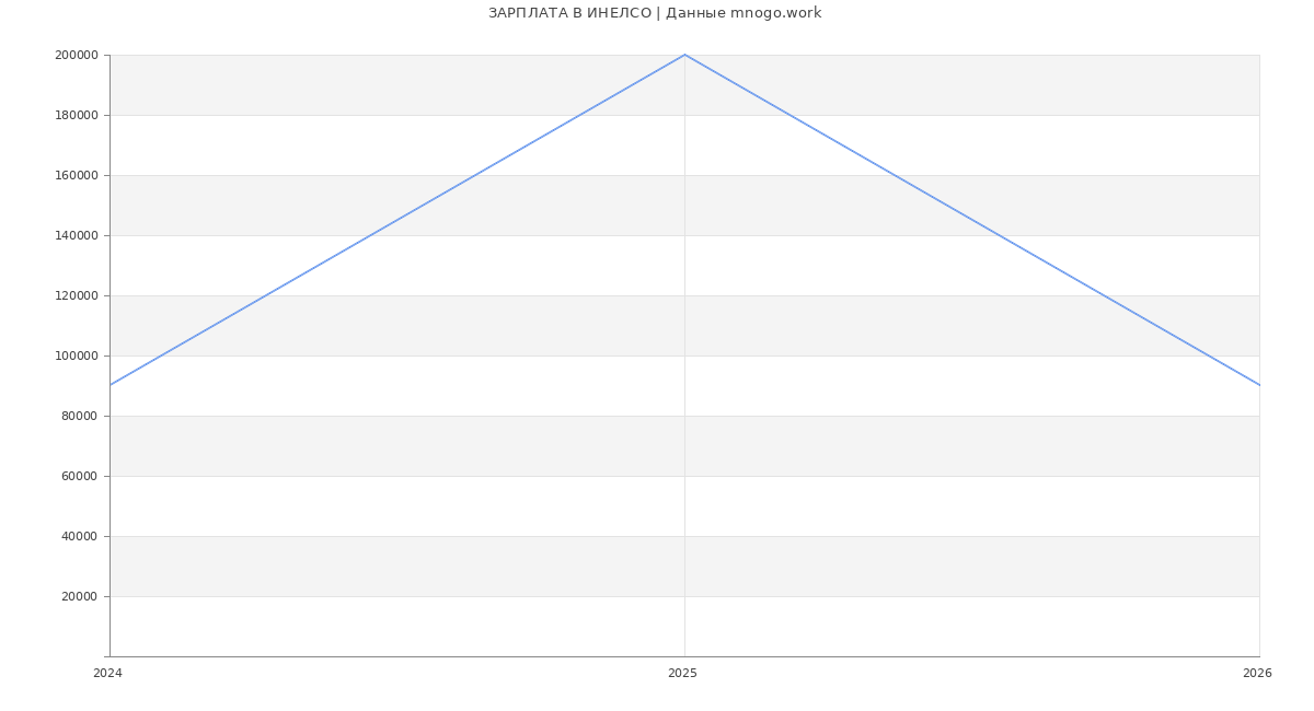 Статистика зарплат ИНЕЛСО