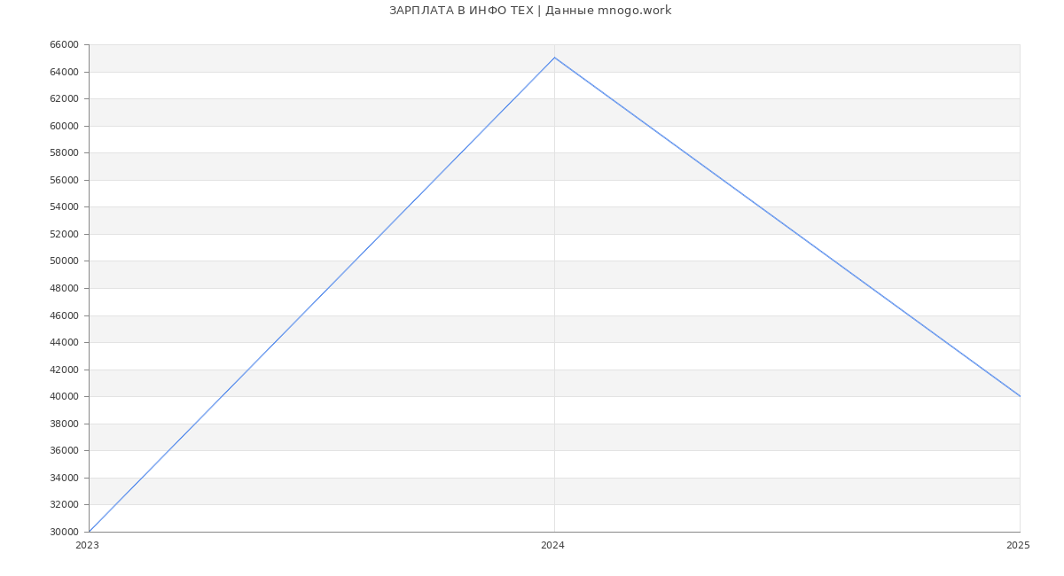 Статистика зарплат ИНФО ТЕХ