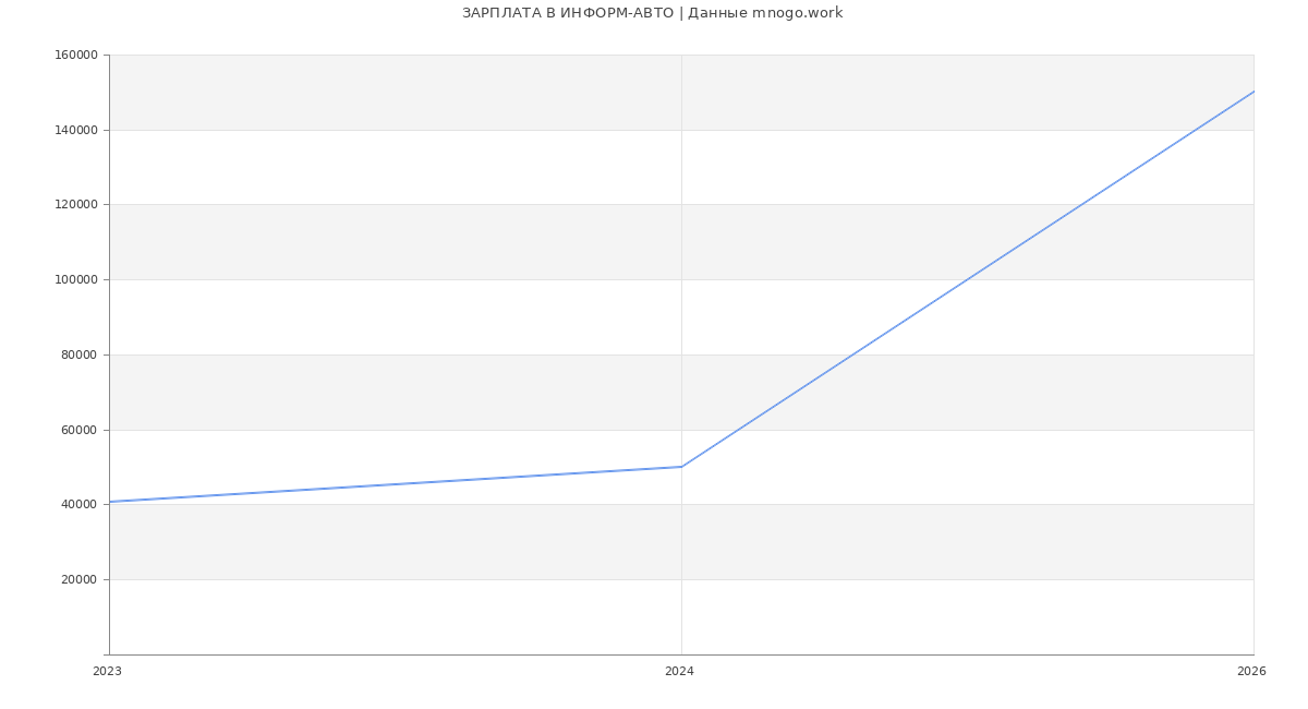 Статистика зарплат ИНФОРМ-АВТО