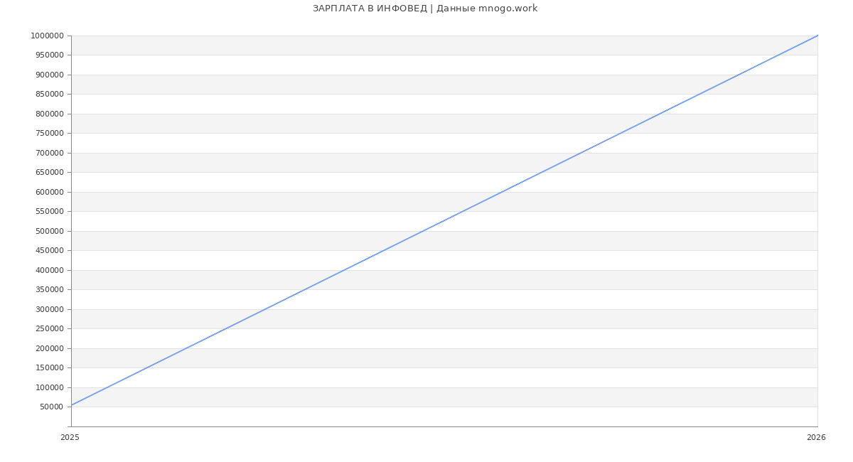 Статистика зарплат ИНФОВЕД