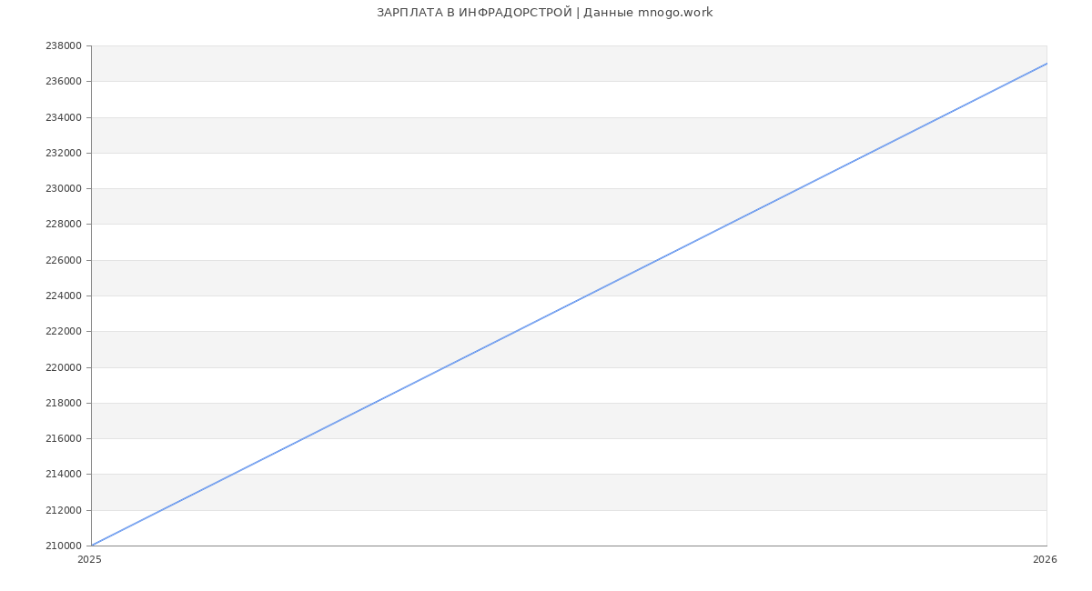 Статистика зарплат ИНФРАДОРСТРОЙ