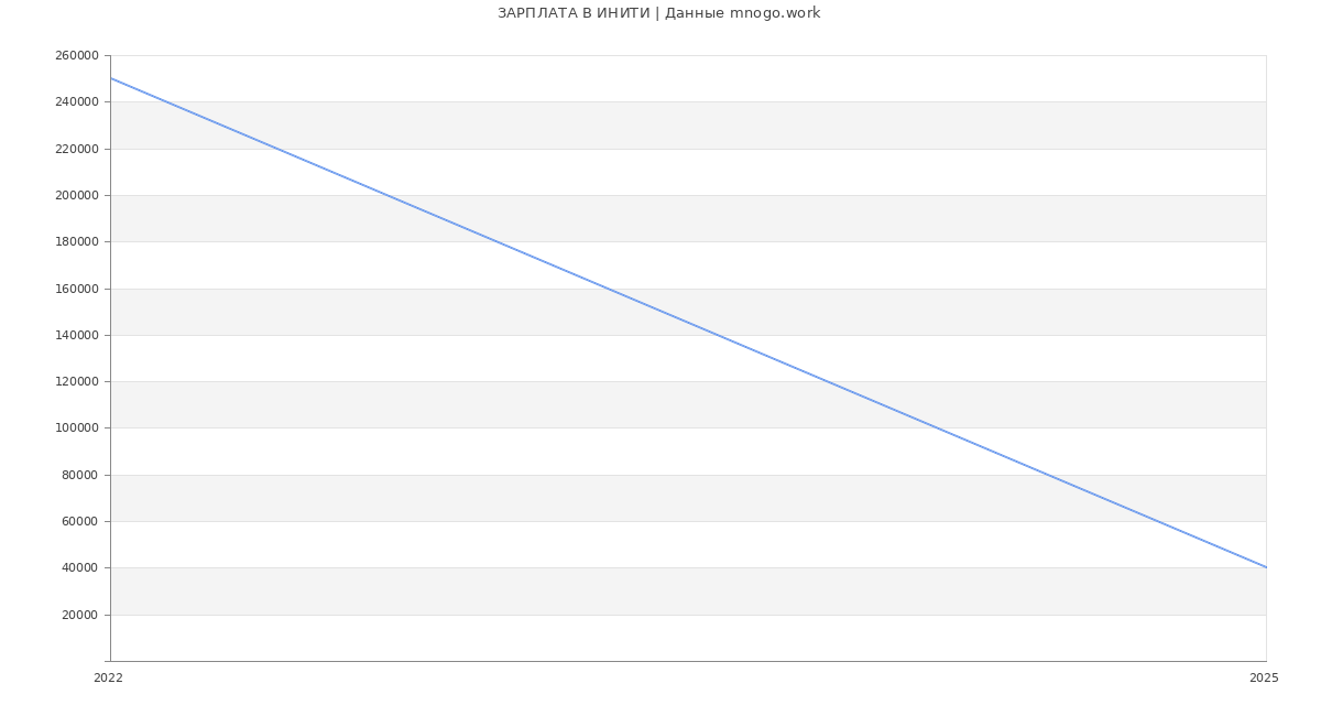 Статистика зарплат ИНИТИ