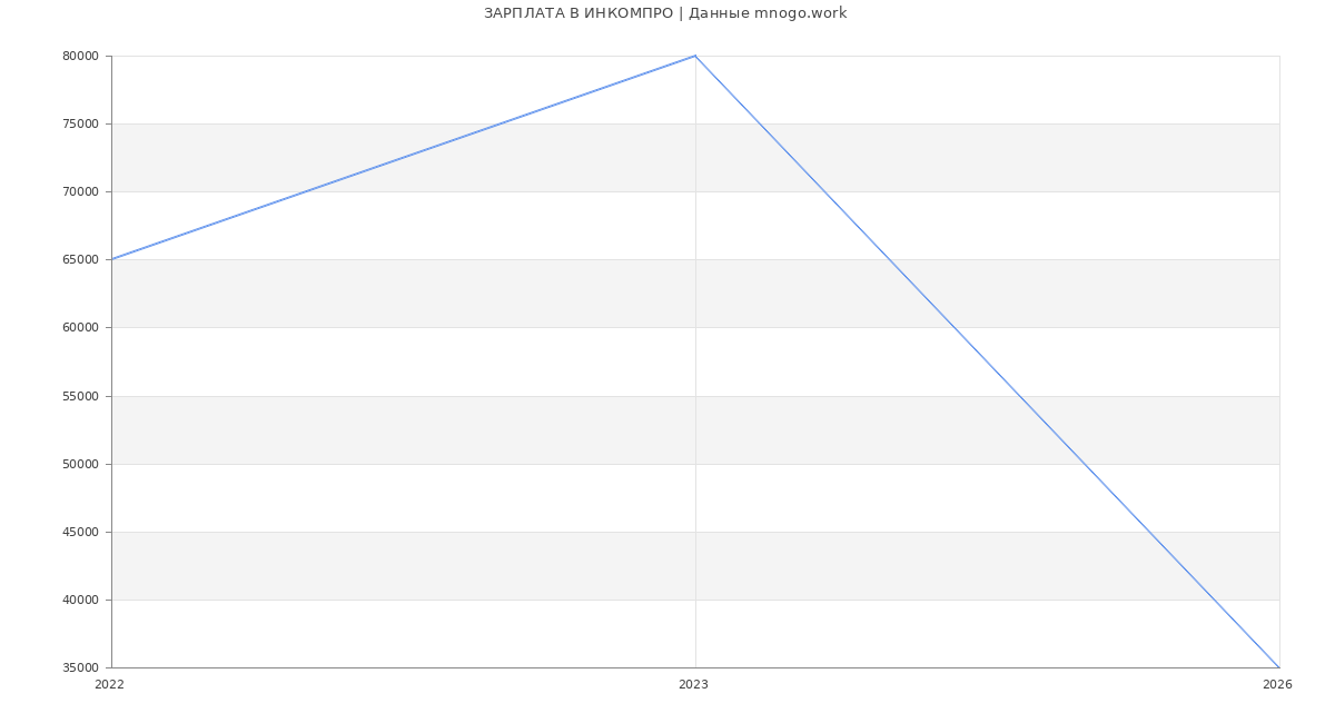Статистика зарплат ИНКОМПРО