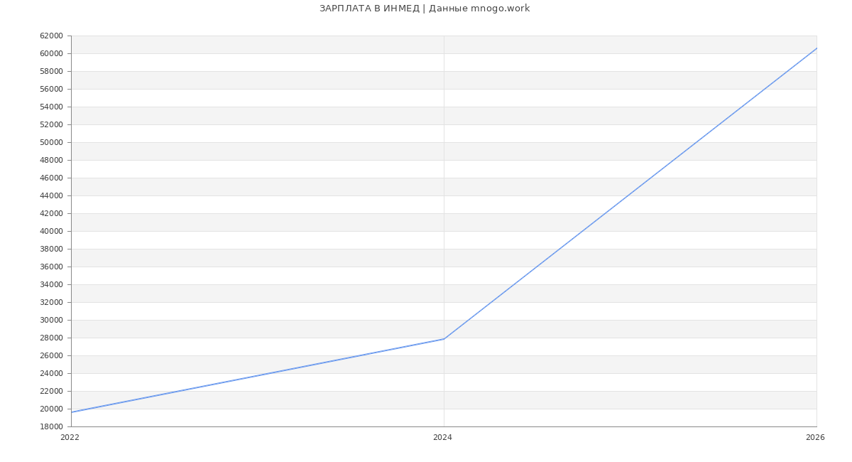 Статистика зарплат ИНМЕД