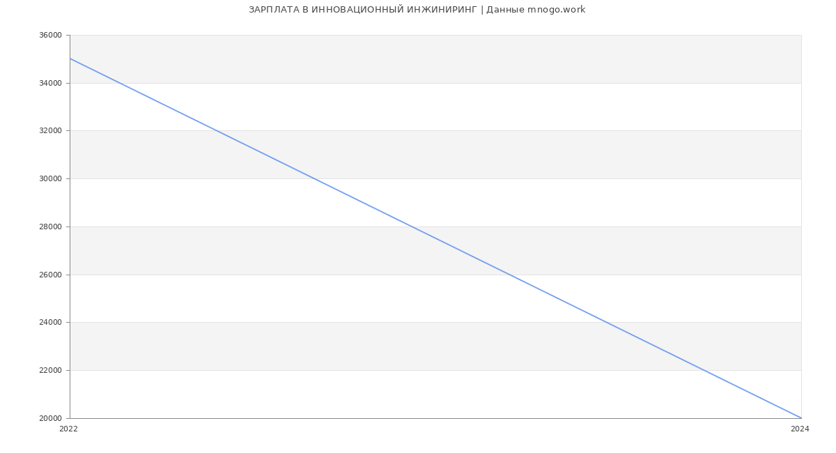 Статистика зарплат ИННОВАЦИОННЫЙ ИНЖИНИРИНГ