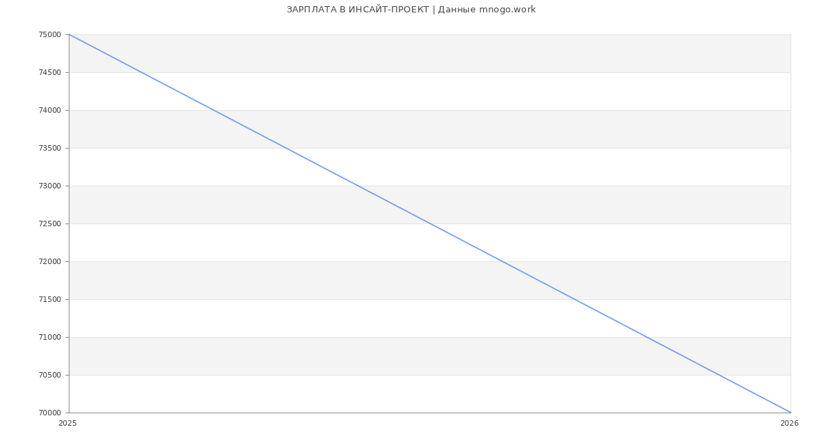 Статистика зарплат ИНСАЙТ-ПРОЕКТ