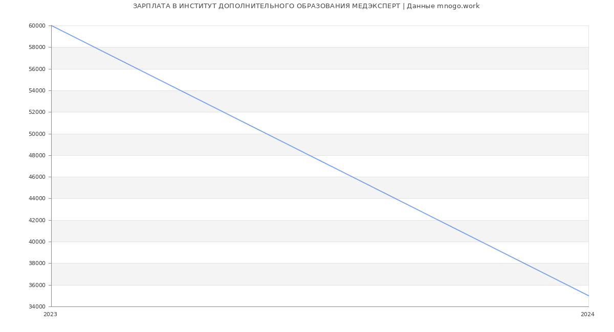 Статистика зарплат ИНСТИТУТ ДОПОЛНИТЕЛЬНОГО ОБРАЗОВАНИЯ МЕДЭКСПЕРТ