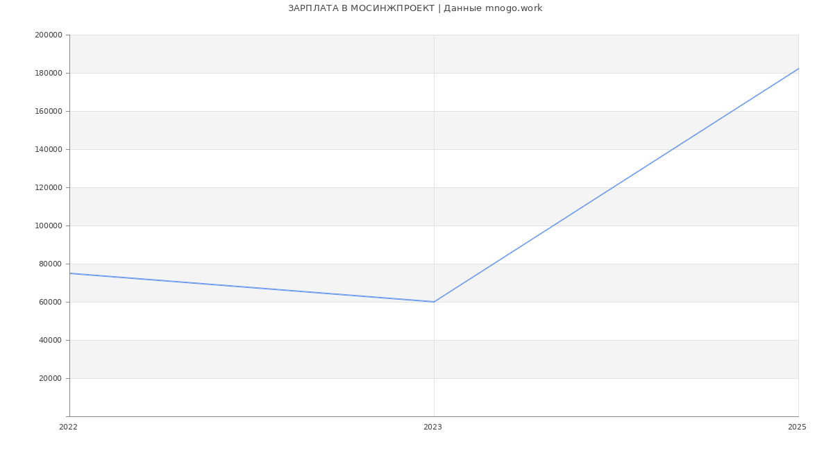 Статистика зарплат МОСИНЖПРОЕКТ