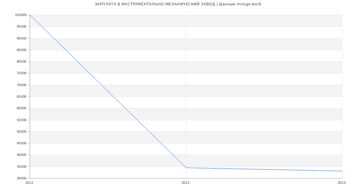 Статистика зарплат ИНСТРУМЕНТАЛЬНО-МЕХАНИЧЕСКИЙ ЗАВОД