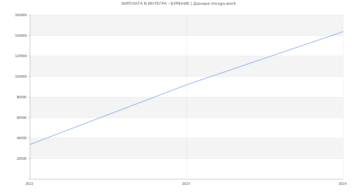 Статистика зарплат ИНТЕГРА - БУРЕНИЕ