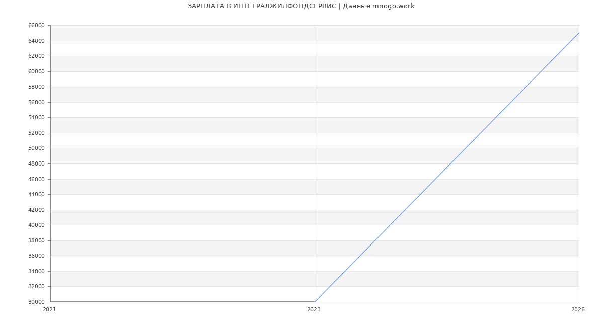 Статистика зарплат ИНТЕГРАЛЖИЛФОНДСЕРВИС