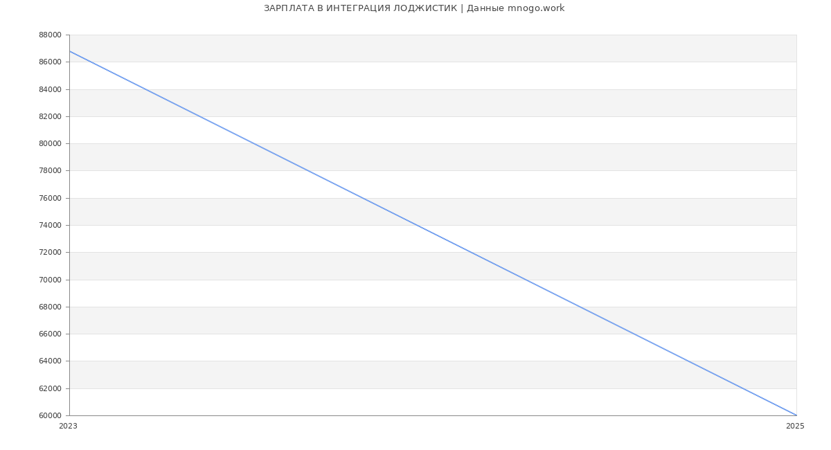 Статистика зарплат ИНТЕГРАЦИЯ ЛОДЖИСТИК