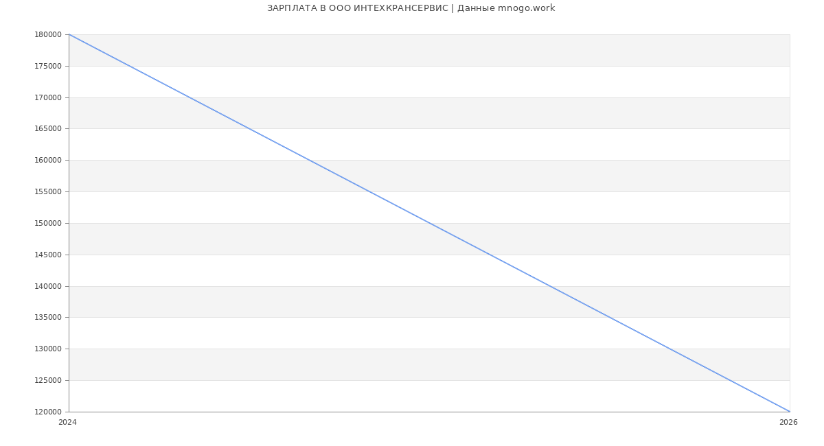 Статистика зарплат в ИНТЕХКРАНСЕРВИС