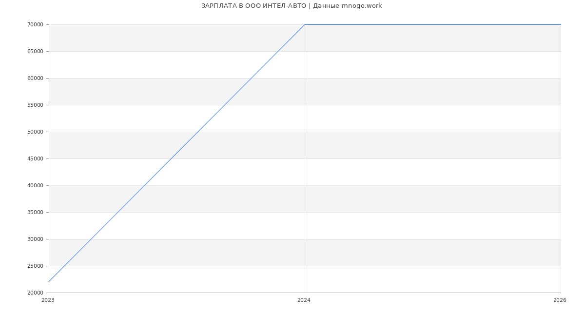 Статистика зарплат в ИНТЕЛ-АВТО