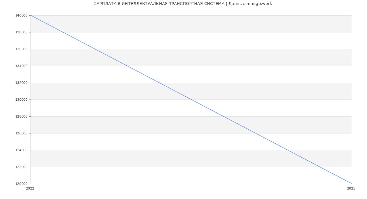 Статистика зарплат ИНТЕЛЛЕКТУАЛЬНАЯ ТРАНСПОРТНАЯ СИСТЕМА