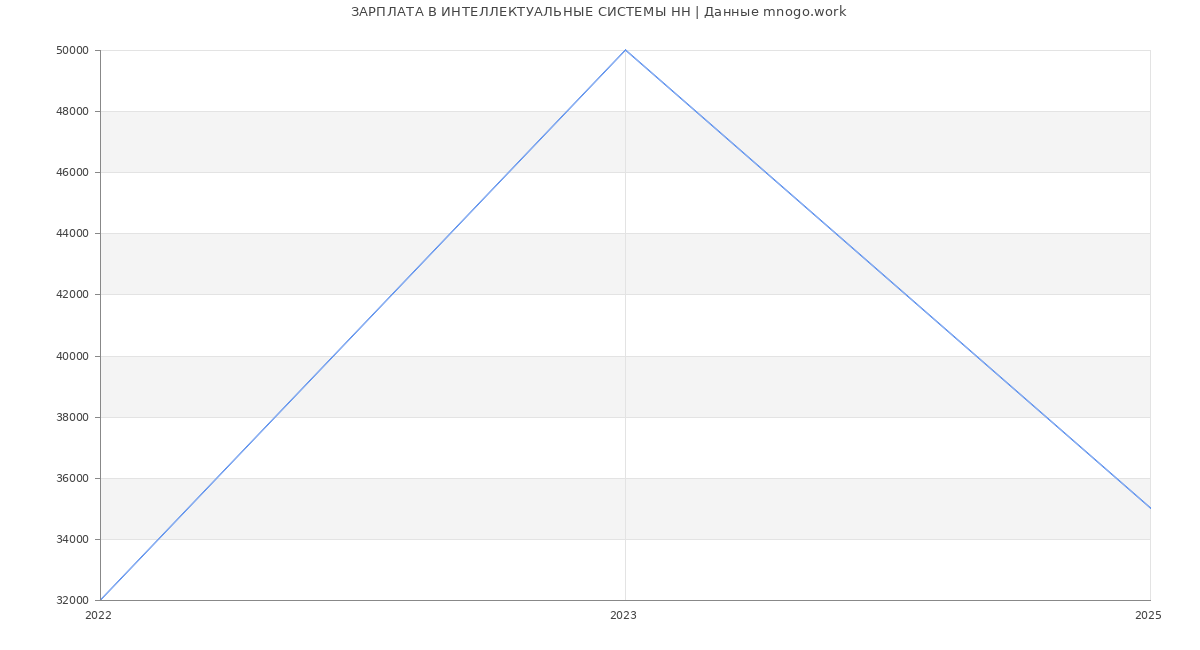 Статистика зарплат ИНТЕЛЛЕКТУАЛЬНЫЕ СИСТЕМЫ НН
