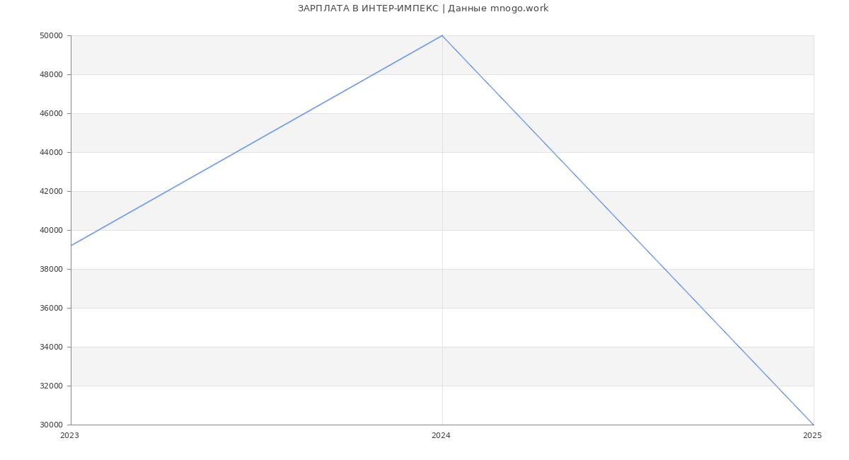 Статистика зарплат ИНТЕР-ИМПЕКС