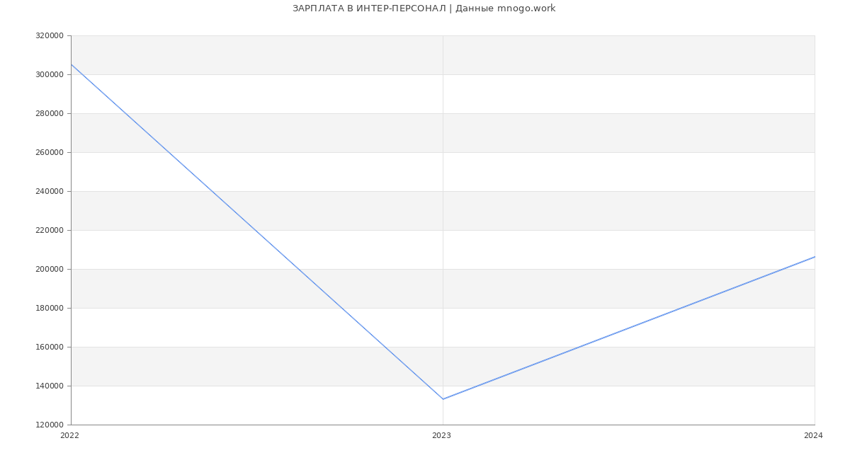 Статистика зарплат ИНТЕР-ПЕРСОНАЛ